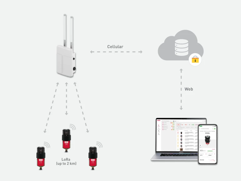 Diagram showing Perma Connect system architecture, where lubricators communicate via LoRa to a gateway, which sends data through cellular connection to the cloud dashboard accessed on web and mobile devices.