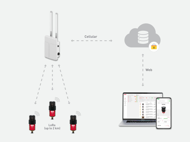 Diagram showing Perma Connect system architecture, where lubricators communicate via LoRa to a gateway, which sends data through cellular connection to the cloud dashboard accessed on web and mobile devices.