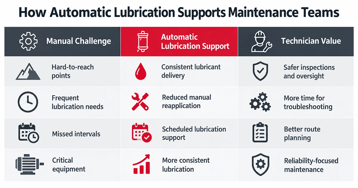Graphic showing how automatic lubrication supports maintenance technicians